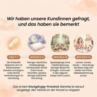 Korvina™ Inkontinenz-Protokoll